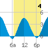 Fort Matanzas tide chart for Friday, August 4, 2023