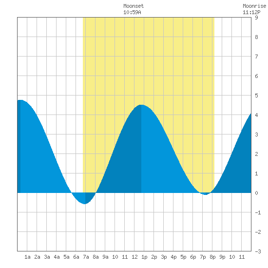Fort Matanzas tide chart for Saturday, August 5, 2023