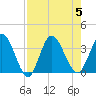 Fort Matanzas tide chart for Saturday, August 5, 2023