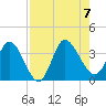 Fort Matanzas tide chart for Monday, August 7, 2023