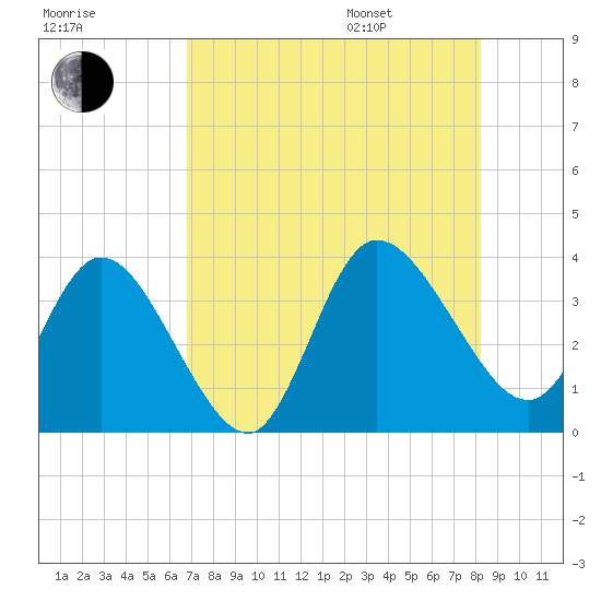 Fort Matanzas tide chart for Tuesday, August 8, 2023