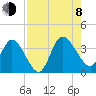 Fort Matanzas tide chart for Tuesday, August 8, 2023