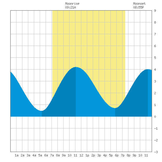 Fort Matanzas tide chart for Sunday, September 17, 2023