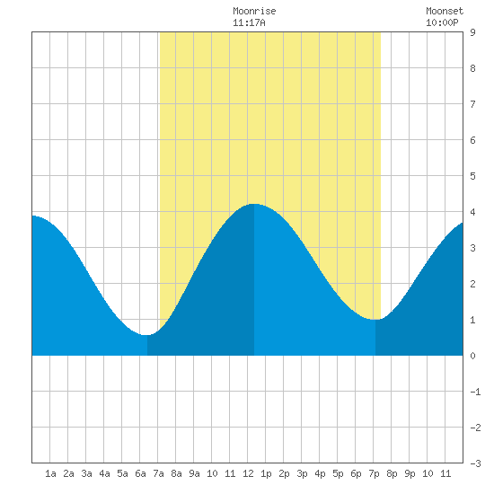 Fort Matanzas tide chart for Tuesday, September 19, 2023