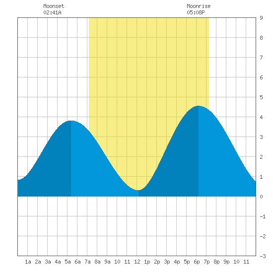 Fort Matanzas tide chart for Monday, September 25, 2023
