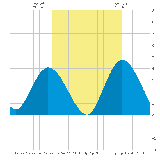 Fort Matanzas tide chart for Tuesday, September 26, 2023