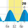 Fort Matanzas tide chart for Thursday, September 28, 2023