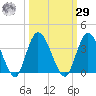 Fort Matanzas tide chart for Friday, September 29, 2023