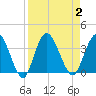 Fort Matanzas tide chart for Saturday, September 2, 2023