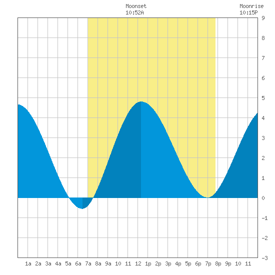 Fort Matanzas tide chart for Sunday, September 3, 2023