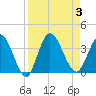 Fort Matanzas tide chart for Sunday, September 3, 2023
