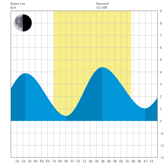 Fort Matanzas tide chart for Wednesday, September 6, 2023