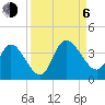 Fort Matanzas tide chart for Wednesday, September 6, 2023