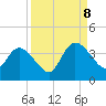 Fort Matanzas tide chart for Friday, September 8, 2023