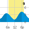 Fort Matanzas tide chart for Saturday, September 9, 2023