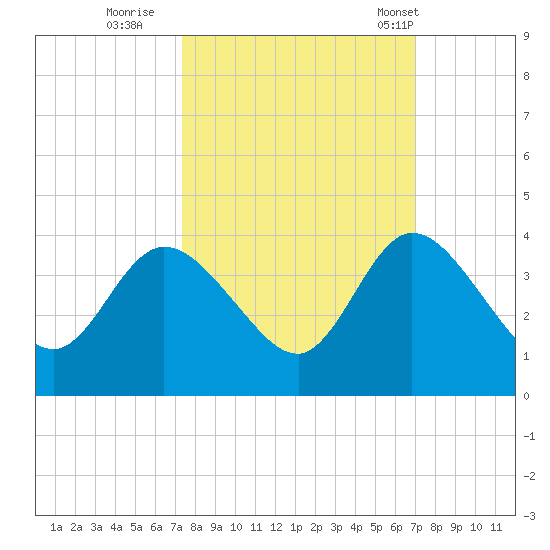 Fort Matanzas tide chart for Tuesday, October 10, 2023