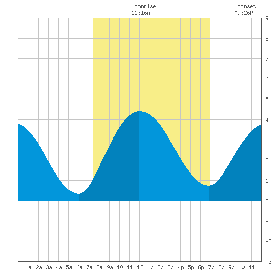 Fort Matanzas tide chart for Wednesday, October 18, 2023