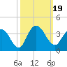 Fort Matanzas tide chart for Thursday, October 19, 2023