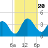 Fort Matanzas tide chart for Friday, October 20, 2023