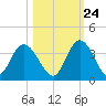 Fort Matanzas tide chart for Tuesday, October 24, 2023