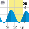 Fort Matanzas tide chart for Saturday, October 28, 2023