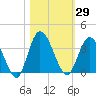 Fort Matanzas tide chart for Sunday, October 29, 2023