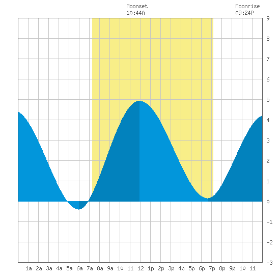 Fort Matanzas tide chart for Monday, October 2, 2023