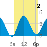 Fort Matanzas tide chart for Monday, October 2, 2023