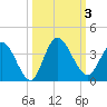 Fort Matanzas tide chart for Tuesday, October 3, 2023
