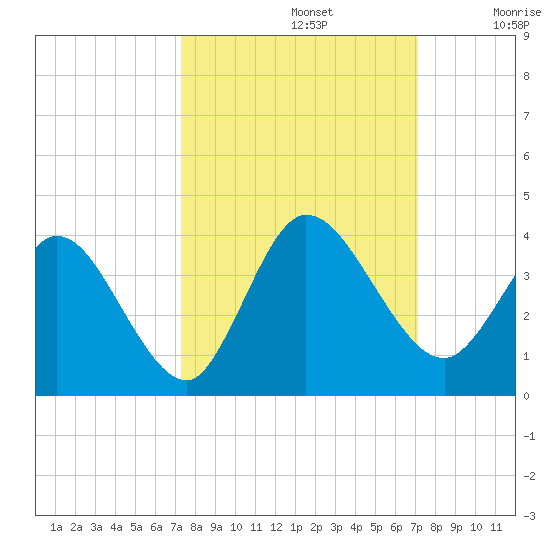 Fort Matanzas tide chart for Wednesday, October 4, 2023