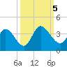 Fort Matanzas tide chart for Thursday, October 5, 2023