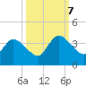 Fort Matanzas tide chart for Saturday, October 7, 2023