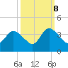 Fort Matanzas tide chart for Sunday, October 8, 2023