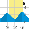 Fort Matanzas tide chart for Monday, October 9, 2023
