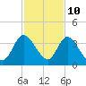 Fort Matanzas tide chart for Friday, November 10, 2023