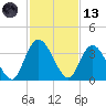Fort Matanzas tide chart for Monday, November 13, 2023