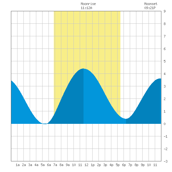 Fort Matanzas tide chart for Friday, November 17, 2023