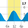 Fort Matanzas tide chart for Friday, November 17, 2023