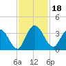 Fort Matanzas tide chart for Saturday, November 18, 2023