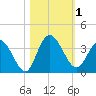 Fort Matanzas tide chart for Wednesday, November 1, 2023