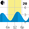 Fort Matanzas tide chart for Monday, November 20, 2023