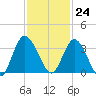 Fort Matanzas tide chart for Friday, November 24, 2023