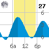Fort Matanzas tide chart for Monday, November 27, 2023