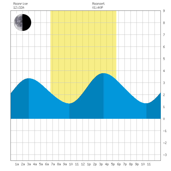 Fort Matanzas tide chart for Sunday, November 5, 2023