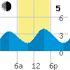 Fort Matanzas tide chart for Sunday, November 5, 2023
