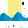 Fort Matanzas tide chart for Monday, November 6, 2023