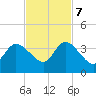 Fort Matanzas tide chart for Tuesday, November 7, 2023