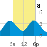 Fort Matanzas tide chart for Wednesday, November 8, 2023