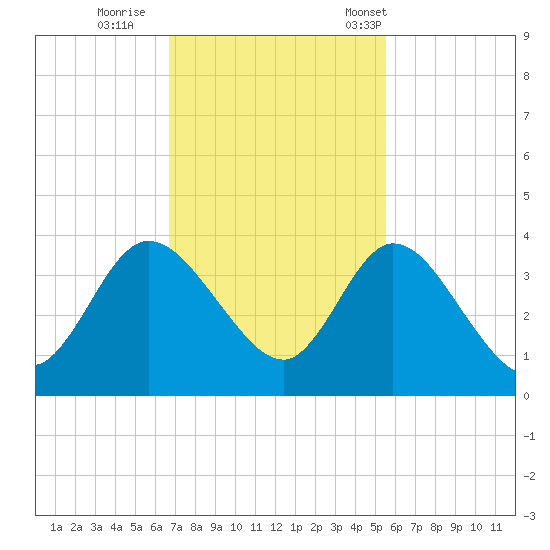 Fort Matanzas tide chart for Thursday, November 9, 2023
