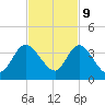 Fort Matanzas tide chart for Thursday, November 9, 2023